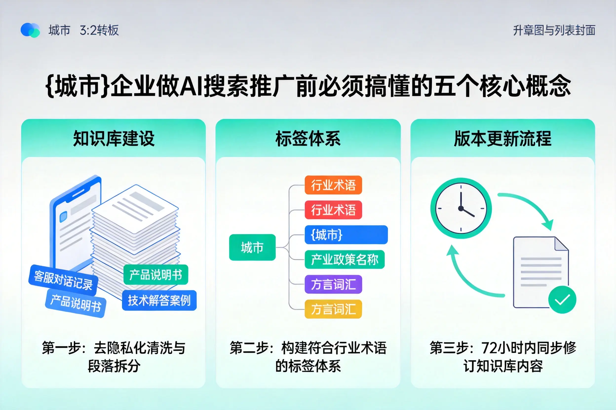 高碑店企业做AI搜索推广前必须搞懂的五个核心概念